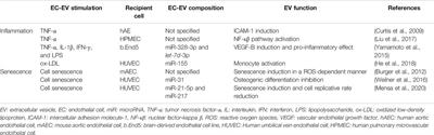 Intercellular Communication by Vascular Endothelial Cell-Derived Extracellular Vesicles and Their MicroRNAs in Respiratory Diseases